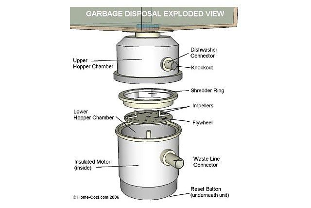 How garbage disposal work
